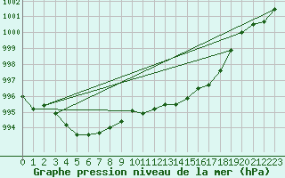 Courbe de la pression atmosphrique pour Pointe de Chassiron (17)