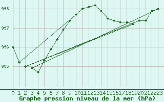 Courbe de la pression atmosphrique pour Benson