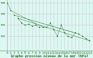 Courbe de la pression atmosphrique pour Jomfruland Fyr