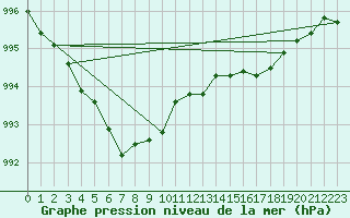 Courbe de la pression atmosphrique pour Chivres (Be)