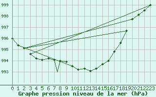 Courbe de la pression atmosphrique pour Wittering