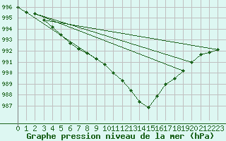 Courbe de la pression atmosphrique pour Trysil Vegstasjon