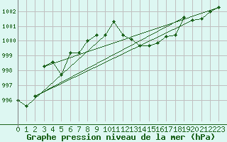 Courbe de la pression atmosphrique pour Cap Pertusato (2A)