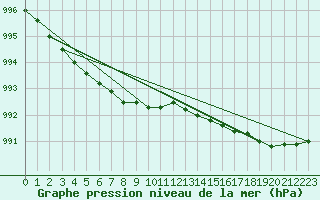 Courbe de la pression atmosphrique pour Brignogan (29)