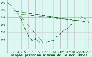 Courbe de la pression atmosphrique pour Meraker-Egge