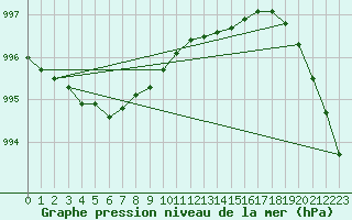 Courbe de la pression atmosphrique pour Boden