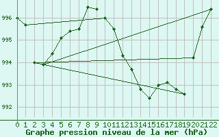 Courbe de la pression atmosphrique pour Eisenach