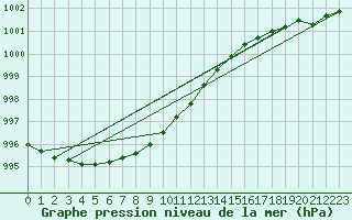 Courbe de la pression atmosphrique pour Virtsu