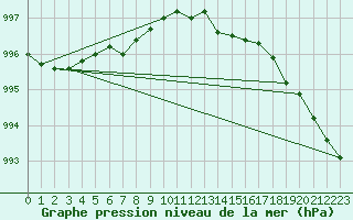 Courbe de la pression atmosphrique pour Strommingsbadan