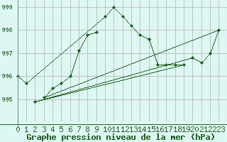 Courbe de la pression atmosphrique pour Larkhill