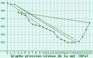 Courbe de la pression atmosphrique pour Tromso