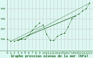 Courbe de la pression atmosphrique pour Comprovasco