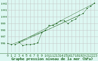 Courbe de la pression atmosphrique pour Plymouth (UK)