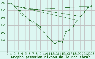 Courbe de la pression atmosphrique pour Saclas (91)