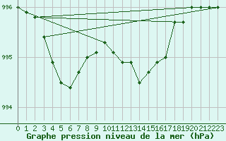 Courbe de la pression atmosphrique pour Melle (Be)