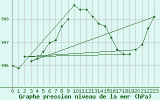 Courbe de la pression atmosphrique pour Sydfyns Flyveplads