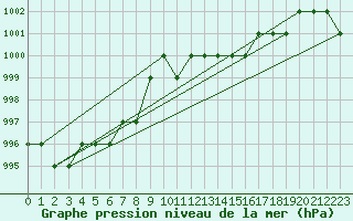 Courbe de la pression atmosphrique pour Ruffiac (47)