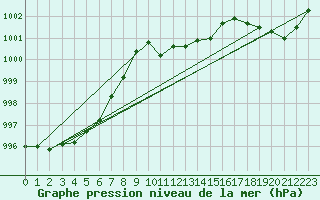 Courbe de la pression atmosphrique pour Werl