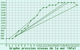 Courbe de la pression atmosphrique pour Biache-Saint-Vaast (62)