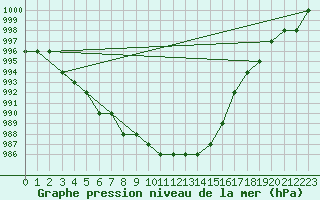 Courbe de la pression atmosphrique pour Biache-Saint-Vaast (62)