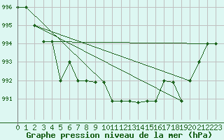 Courbe de la pression atmosphrique pour Kernascleden (56)