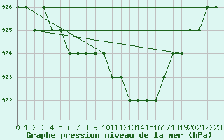 Courbe de la pression atmosphrique pour Biache-Saint-Vaast (62)