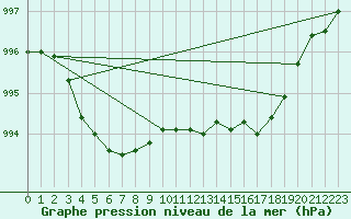 Courbe de la pression atmosphrique pour Saint-Philbert-sur-Risle (Le Rossignol) (27)