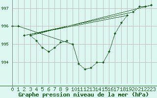 Courbe de la pression atmosphrique pour Cevio (Sw)