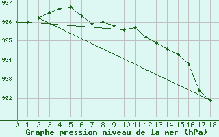 Courbe de la pression atmosphrique pour Nord-Solvaer