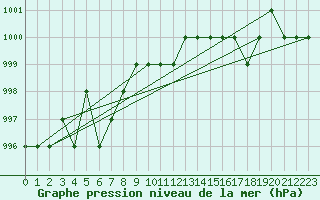 Courbe de la pression atmosphrique pour Ruffiac (47)