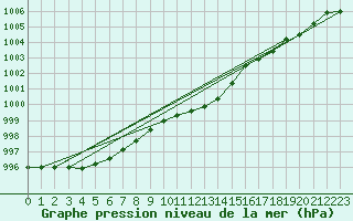 Courbe de la pression atmosphrique pour Hoherodskopf-Vogelsberg