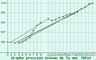 Courbe de la pression atmosphrique pour Kvitfjell