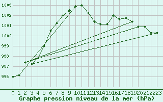 Courbe de la pression atmosphrique pour Braunlage