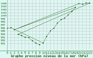 Courbe de la pression atmosphrique pour Schleiz