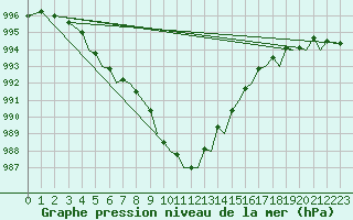 Courbe de la pression atmosphrique pour Guernesey (UK)