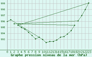 Courbe de la pression atmosphrique pour Ylistaro Pelma