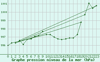 Courbe de la pression atmosphrique pour Ble - Binningen (Sw)