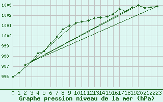 Courbe de la pression atmosphrique pour Tromso