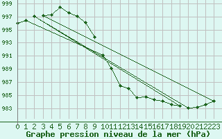 Courbe de la pression atmosphrique pour Sirdal-Sinnes