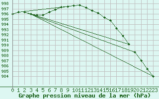 Courbe de la pression atmosphrique pour Oak Park, Carlow