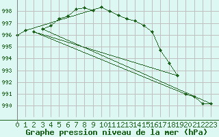 Courbe de la pression atmosphrique pour Roches Point