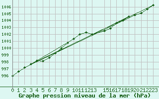 Courbe de la pression atmosphrique pour Mazinghem (62)
