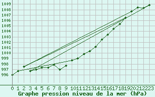 Courbe de la pression atmosphrique pour Tynset Ii