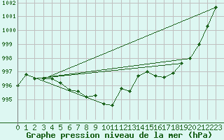 Courbe de la pression atmosphrique pour Vardo Ap