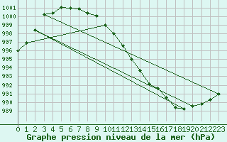 Courbe de la pression atmosphrique pour Crozon (29)