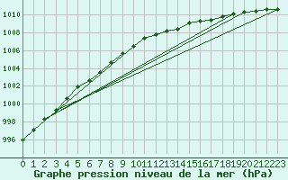 Courbe de la pression atmosphrique pour Wattisham