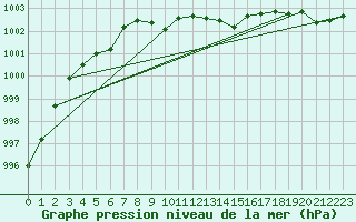 Courbe de la pression atmosphrique pour Wolfsegg