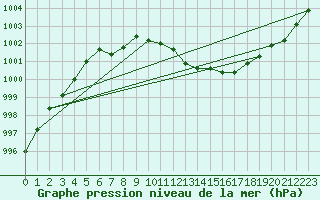 Courbe de la pression atmosphrique pour Pertuis - Grand Cros (84)