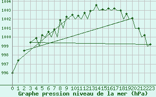 Courbe de la pression atmosphrique pour Bodo Vi