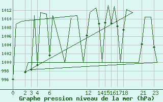 Courbe de la pression atmosphrique pour Tulancingo
